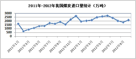 金银岛:2013年我国进口煤炭增幅将有所下降