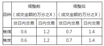 煤炭,煤炭价格,焦煤,焦炭,动力煤,焦炭价格,无烟煤,焦煤价格